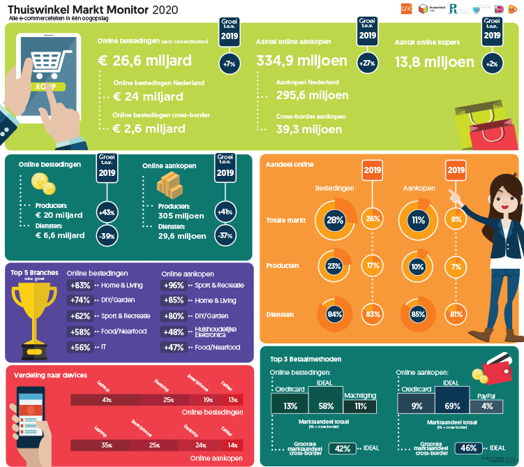 Inforgraphic Thuiswinkel Markt Monitor 2020